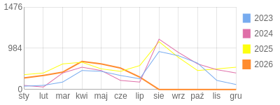 Wykres roczny blog rowerowy aard.bikestats.pl